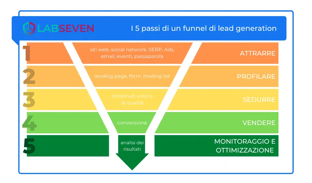 I 5 passi di un funnel di lead generation